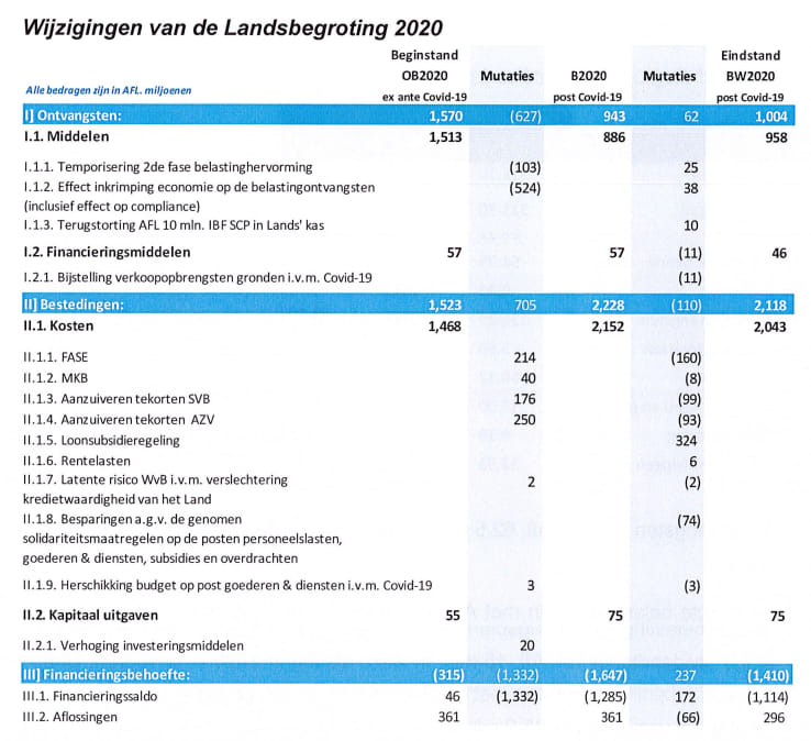 Suppletoir Begrotin Wijzigingen