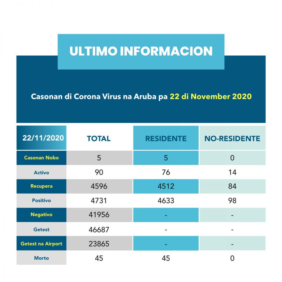 Covid Aruba