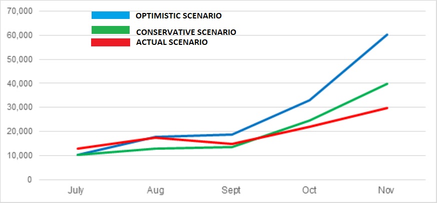 Scenarios November 2020