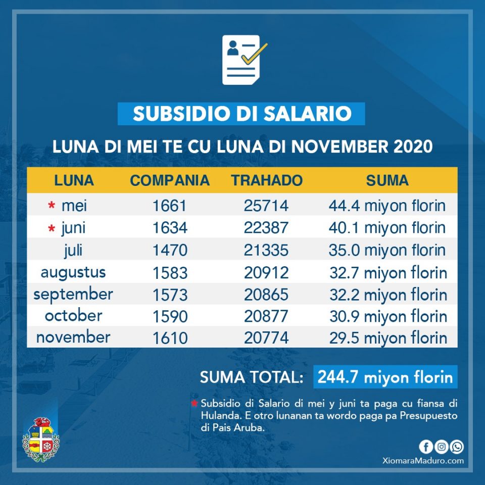 Subsidio Di Salario Mei Nov 2020