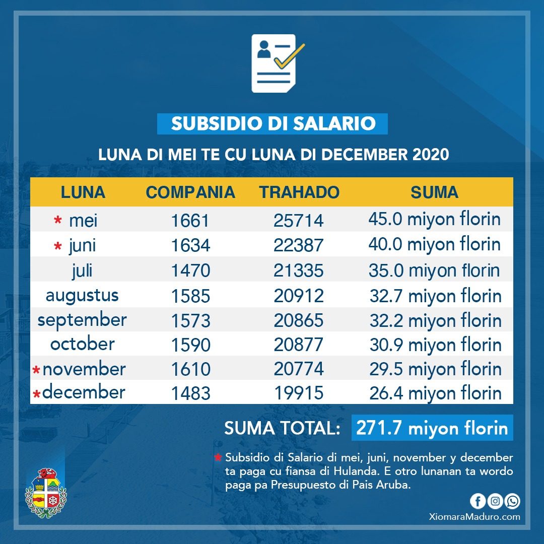 Subsidio Di Salario