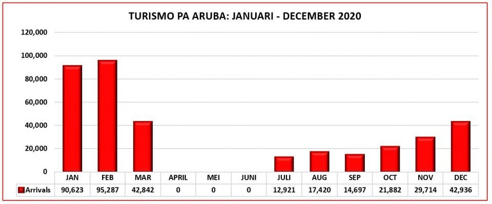 Grafico Ytd Jan Dec 2020 Turistanan Pa Aruba