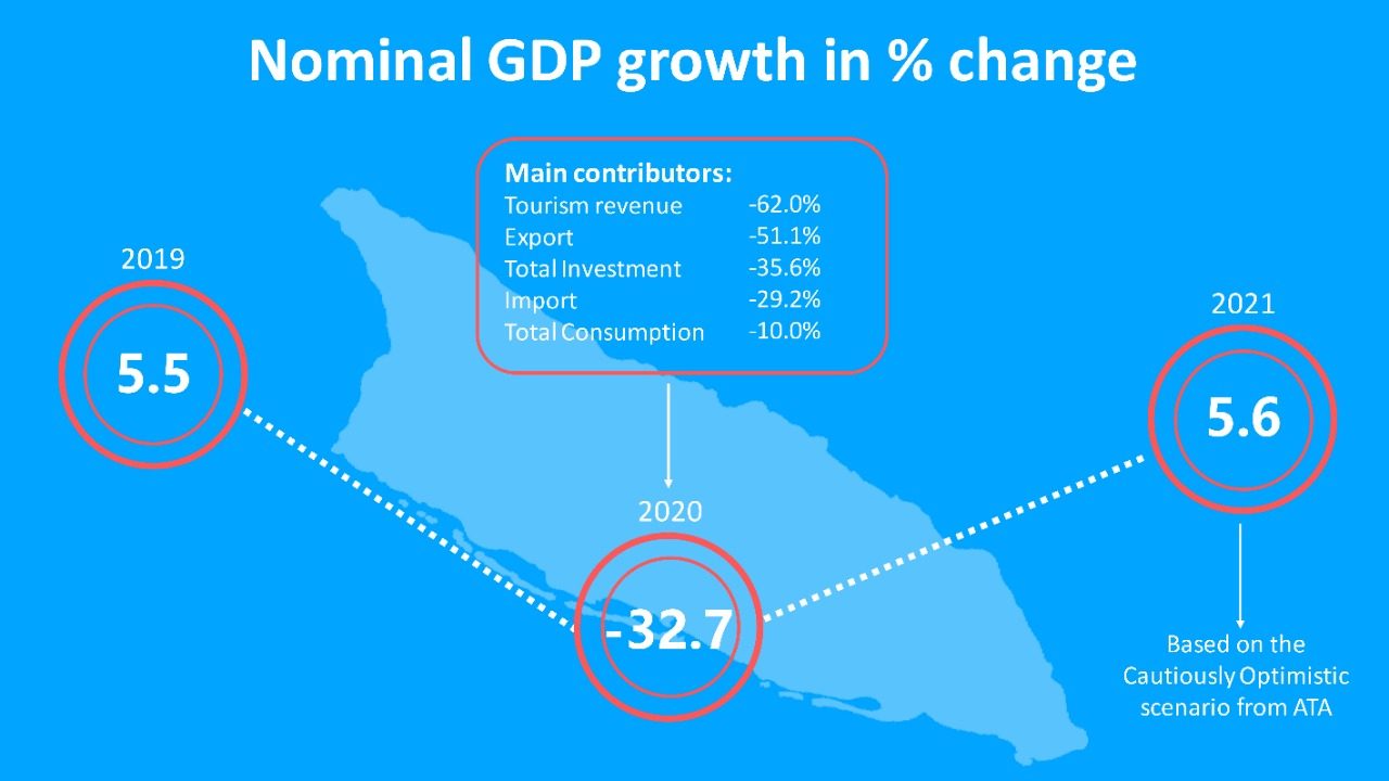 Nominal Gdp Growth In