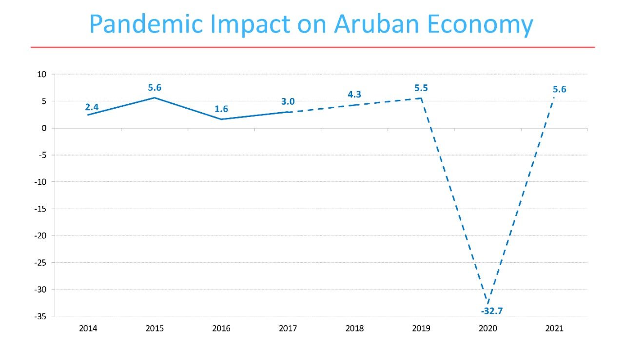 Pandemic Impact On Aruban Economy