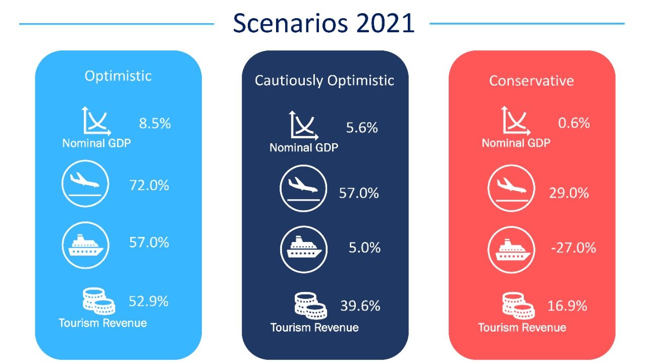 Scenarios 2021