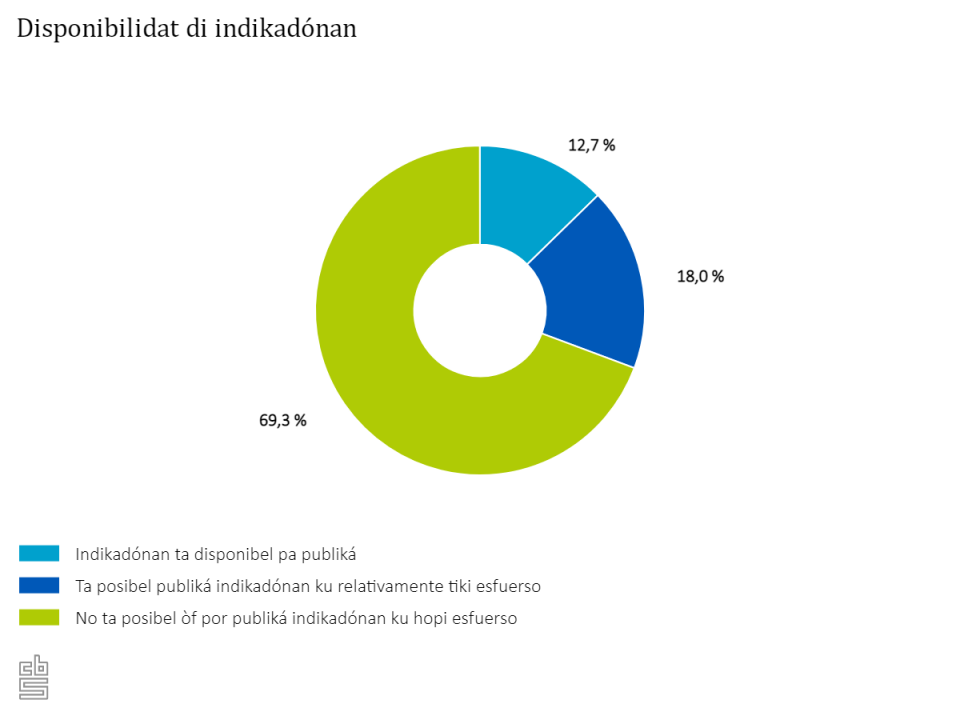 Disponibilidat Di Indikadonan