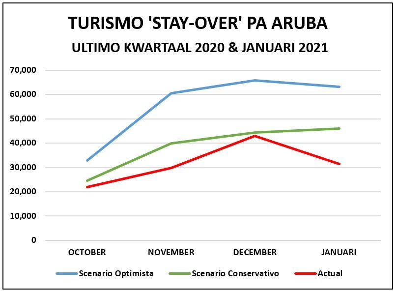 Turismo Stay Over Pa Aruba Q4 Januari 2021