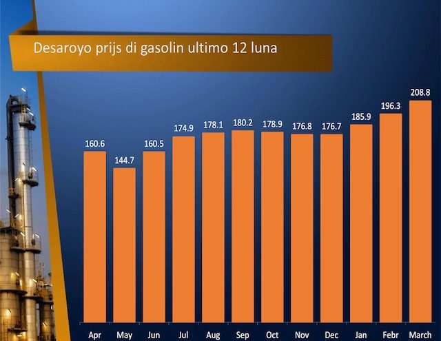 Gasoline March 2021