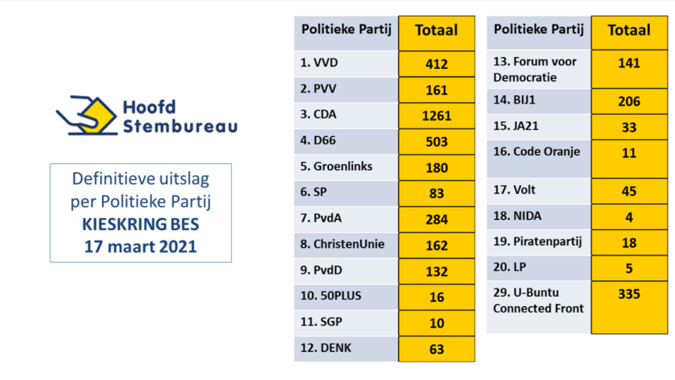 Kiesring Bes Resultaten 19 Maart 2021 1