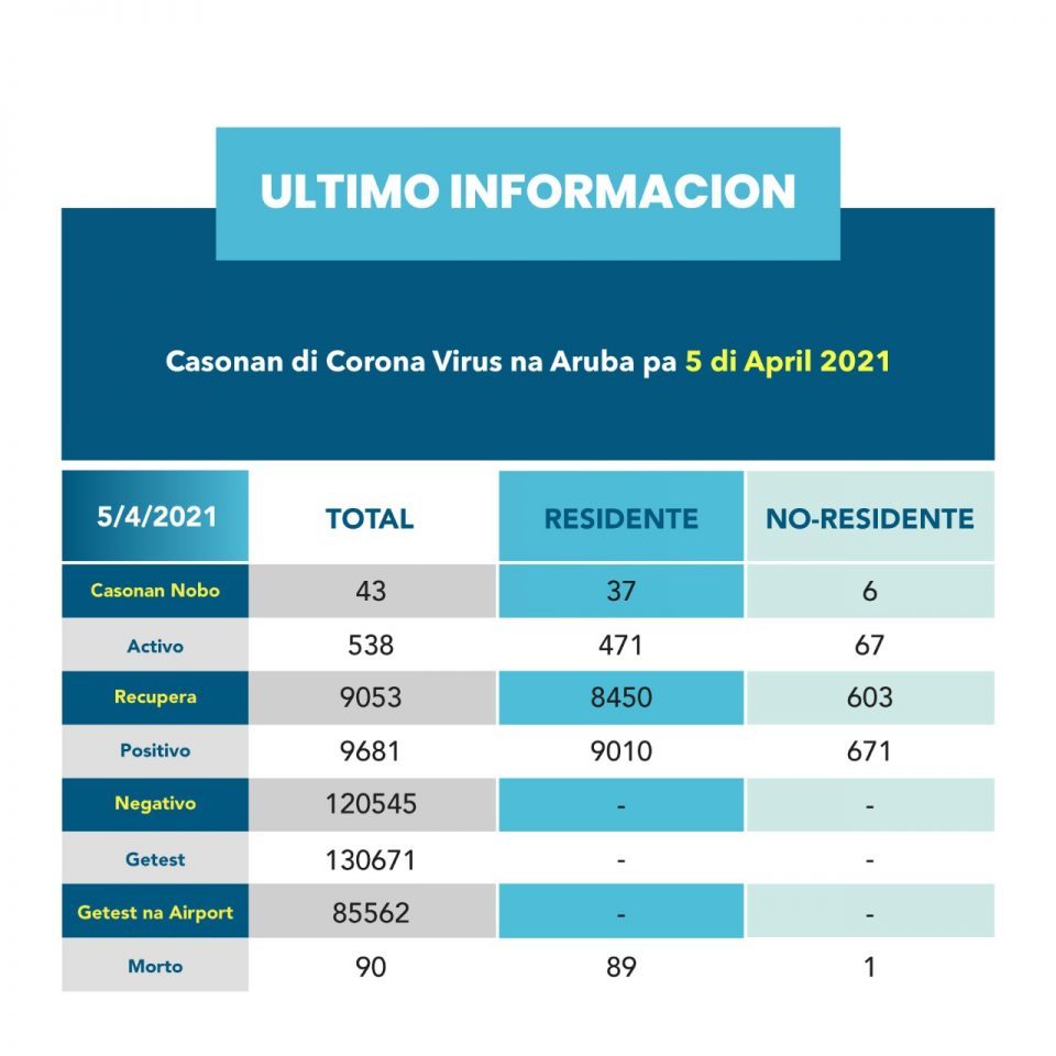 Caso Di Covid 5 April 2021