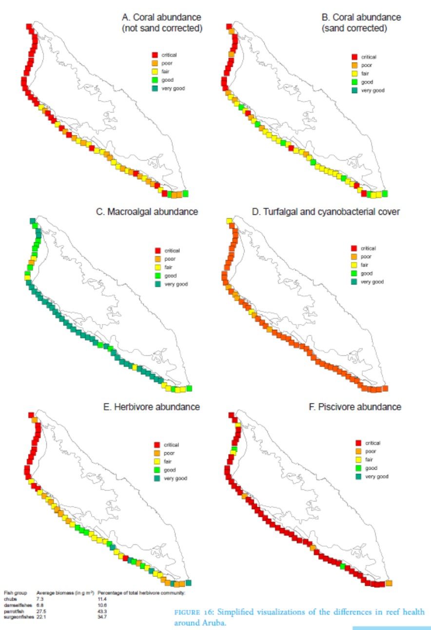 Differences In Reef Health Simplified