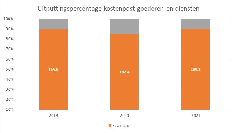 Uitputtingsperentage Kostenpost Goederen En Diensten