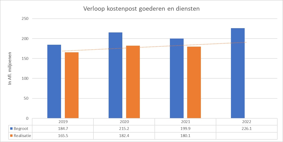 Verloop Kostenpost Goederen En Diensten