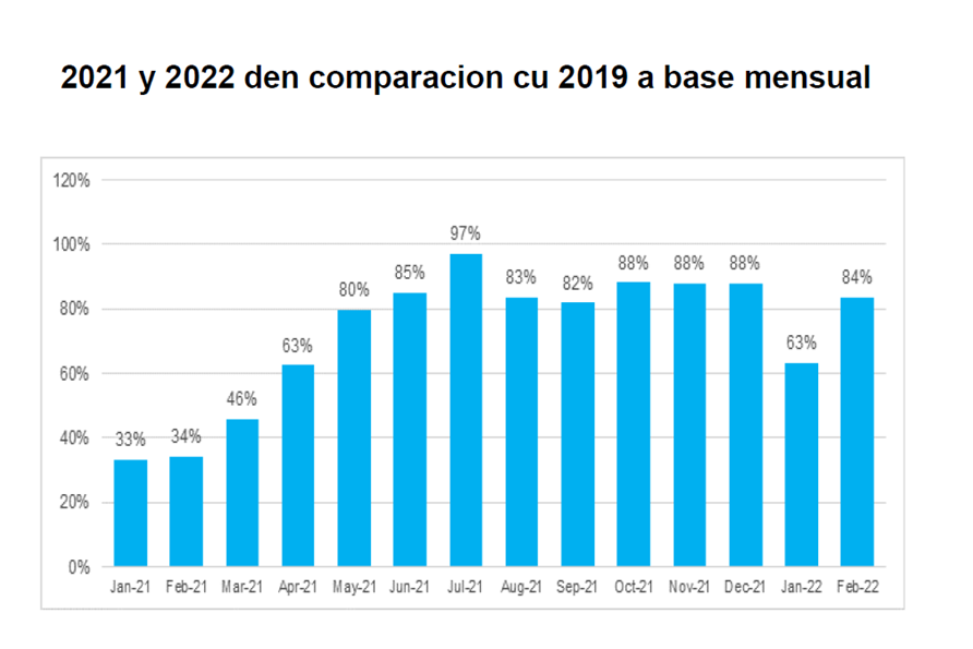 2021 Y 2022 Den Comparacion Cu 2019 A Base Mensual