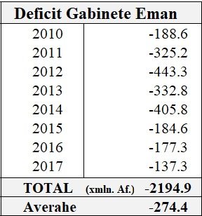 Deficit Ge 2010 2017