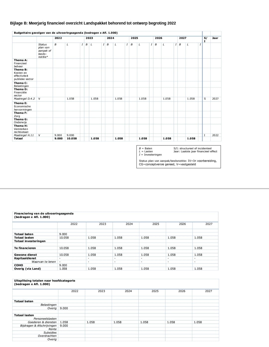 Meerjarig Financieel Overzicht Landspakket Behorend Bij Ontwlv Begroting 2022