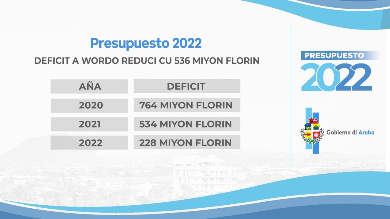 Presupusto 2022 Deficit A Wordo Reduci 536 Miyon