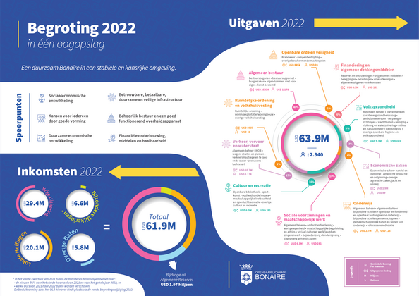 Begroting In Een Oogopslag