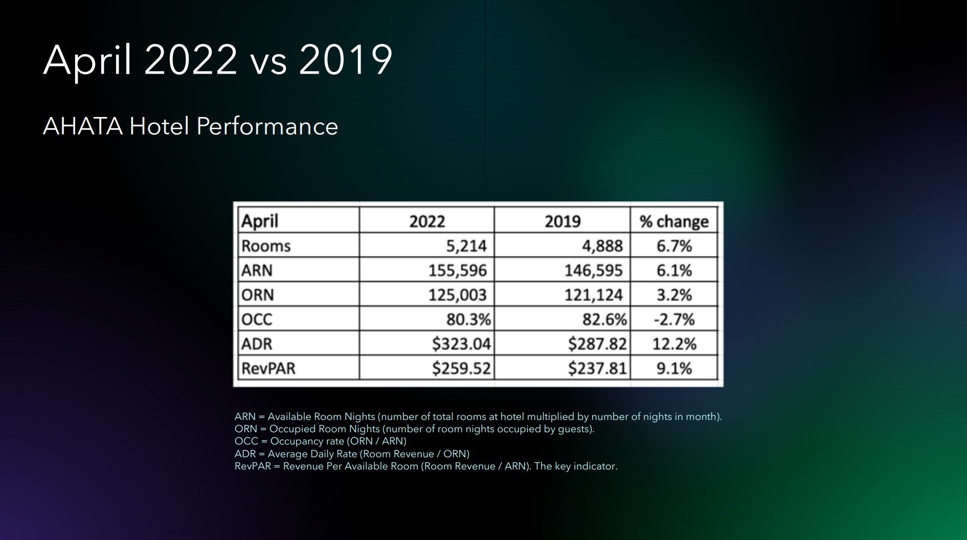 Pic Peformance Di Hotel Halto 2022 Vs 2019.2 1