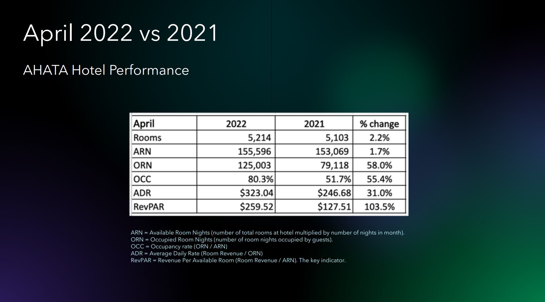 Pic Peformance Di Hotel Halto 2022 Vs 2021.1