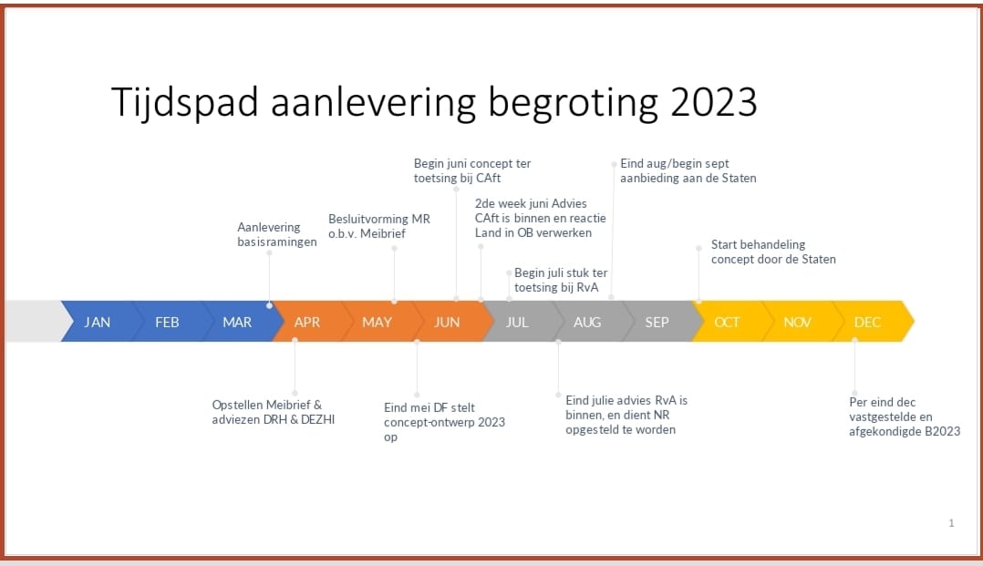 Tijdspad Aanlevering Begroting 2023