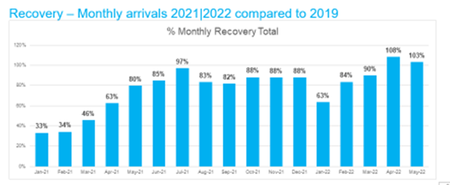 Recovery Ytd May 2022