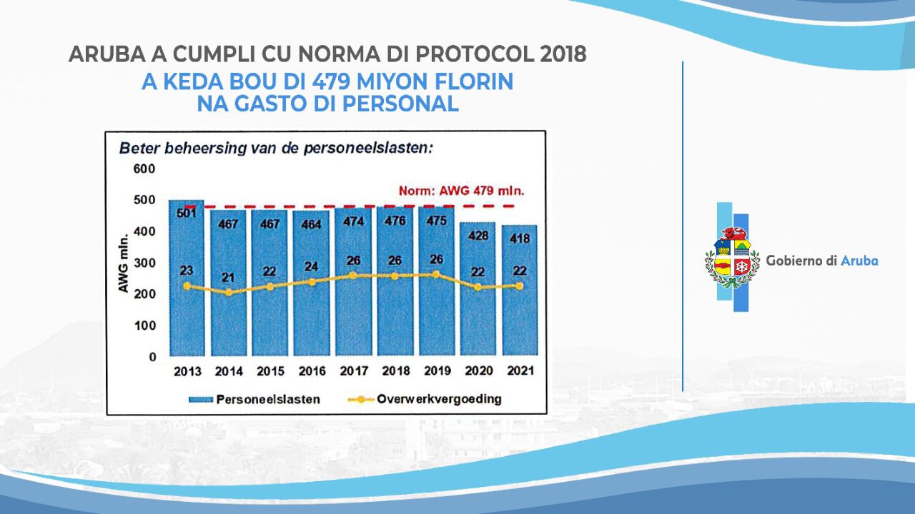 Sheet A Keda Bou Di 479 Miyon Florin Na Gasto Di Personal