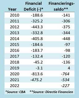 Deficit Y Finan Saldo 2010 To 2022