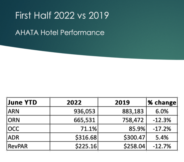 First 6 Months 2022