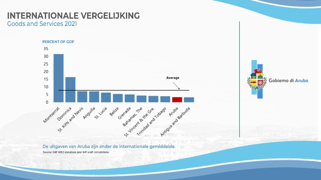 Internacional Vergelijking Goods And Services 2021