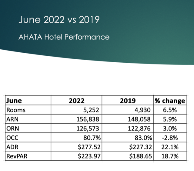 June 2022 Vs 2019