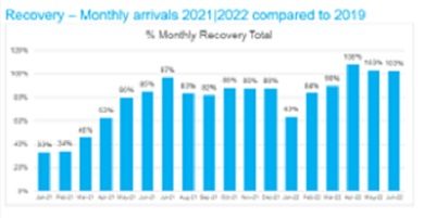 Recovery 2021 2022 Vs. 2019........1