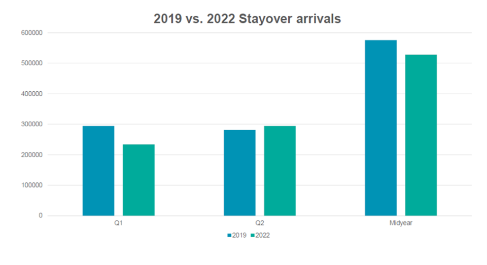 Stayover Arrivals Q1 Q2 And Ytd