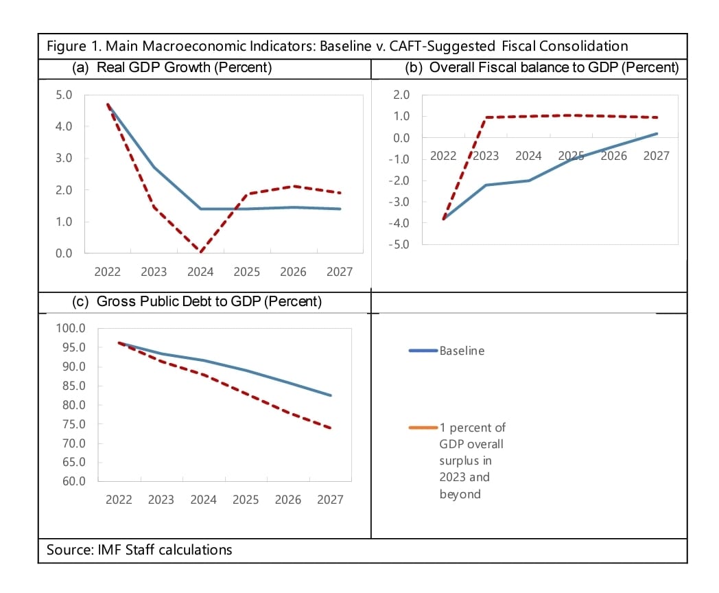 Imf Staff Calculations