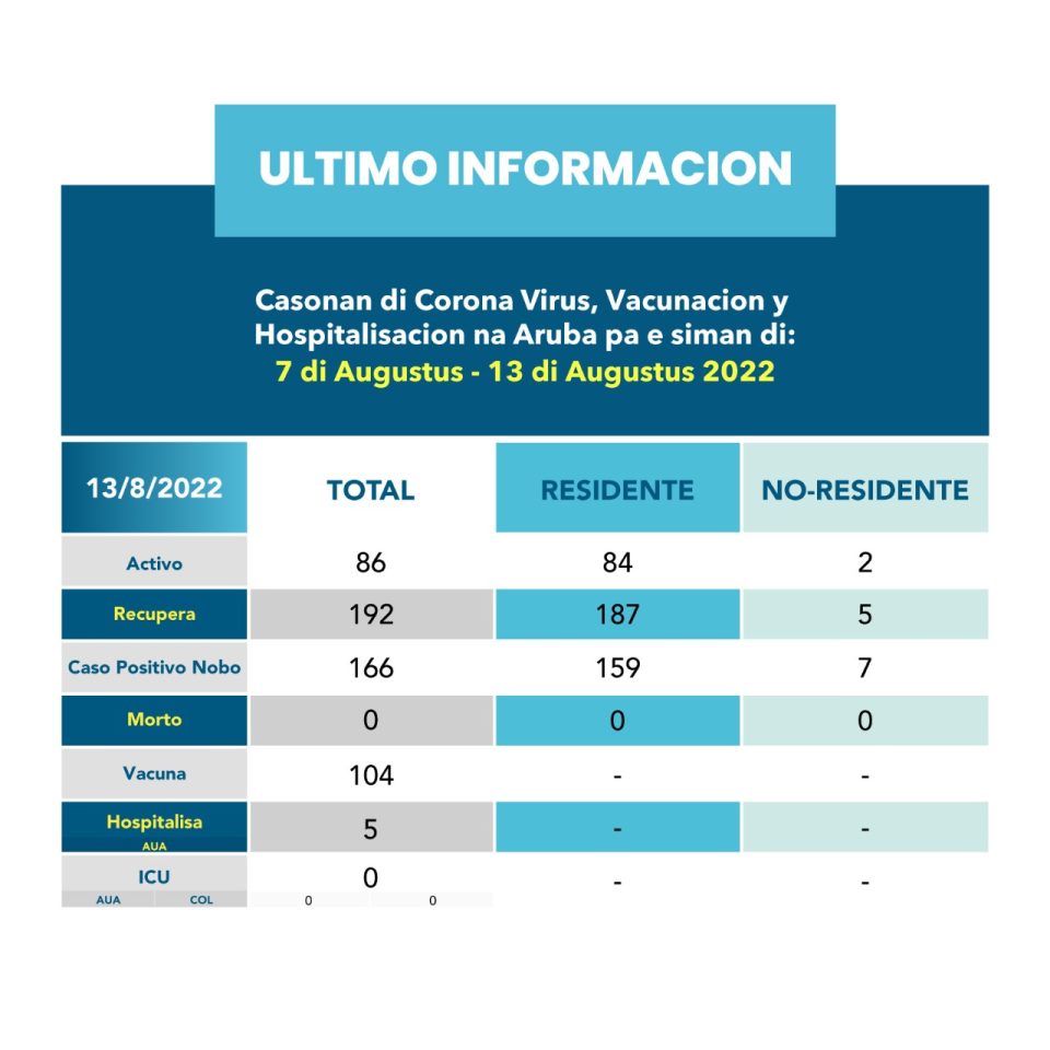 Resumen Semanal Di Casonan De Covid 19 Na Aruba