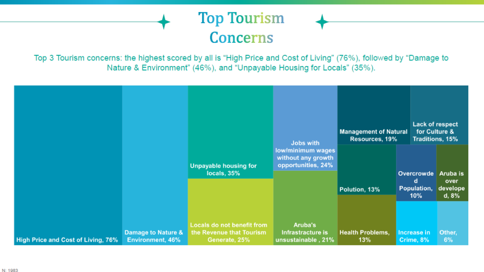 Top Tourism Concerns