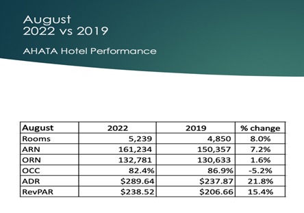 Ahata Revpar Pa 2022 Ta Menos Cu Na 2019