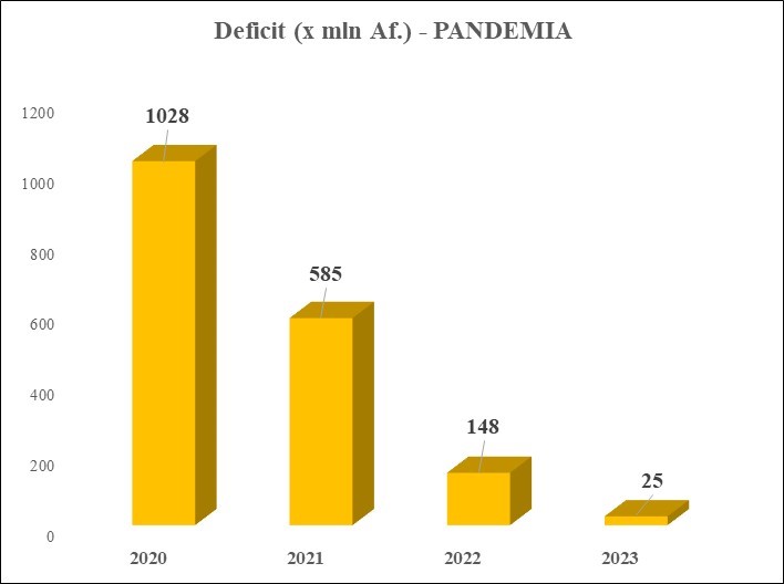 Deficit Mep