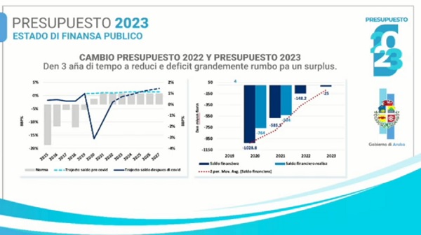 Minister Xiomara Maduro Den 3 Ana A Reduci E Deficit Grandemente Rumbo Pa Un Surplus