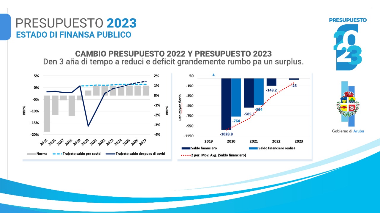 Presupuesto 2023 Estado Di Finansa Publico