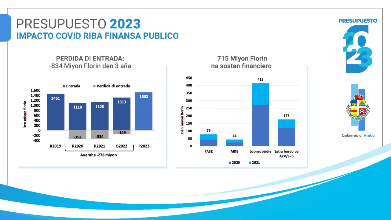 Presupuesto 2023 Impacto Di Covid19