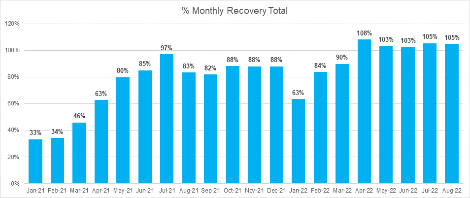 Recovery Ytd 2021 2022