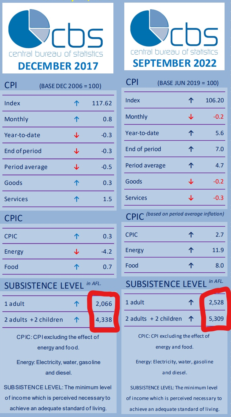 Bestaansminimum Vergelijking Dec 2017 En September 2022