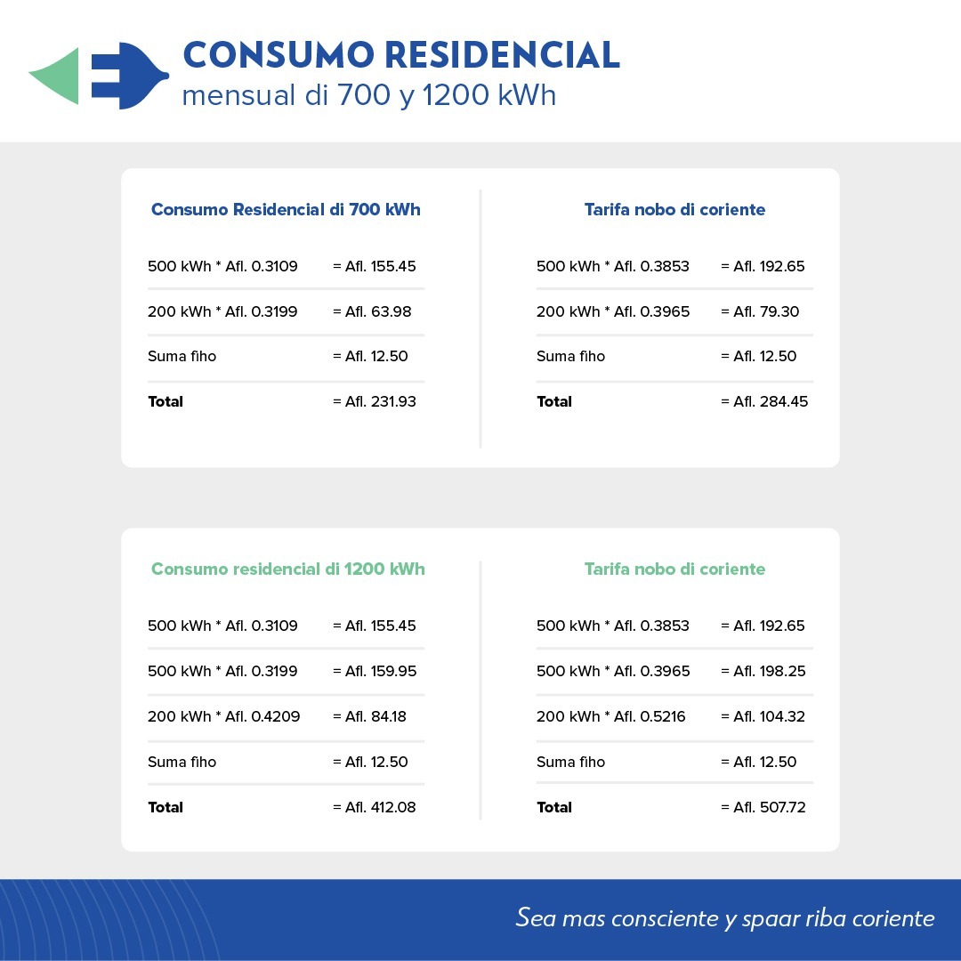 E Factornan Cu A Conduci Na Un Factura Di Coriente Mas Halto Cu Custumber