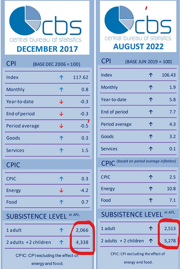 Inkedvergelijking Bestaansminima Dec 2017 En Aug 2022 Highlighted ..