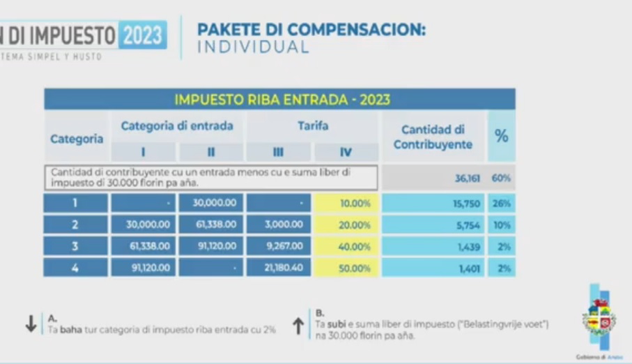 Lo Baha Tur Categoria Di Impuesto Riba Entrada Cu 2