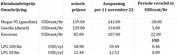 A Base Di Loke Tin Menshona Aki Riba Kolegio Ehekutivo Ta Anunsia E Siguiente Preisnan Di Benta Pa Kombustibel