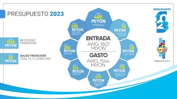 Presupuesto 2023 Nota Di Cambio.....