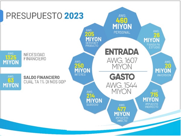 Presupuesto Di Pais Aruba Pa Ana 2023 Cu Un Surplus Di 63 Miyon Florin