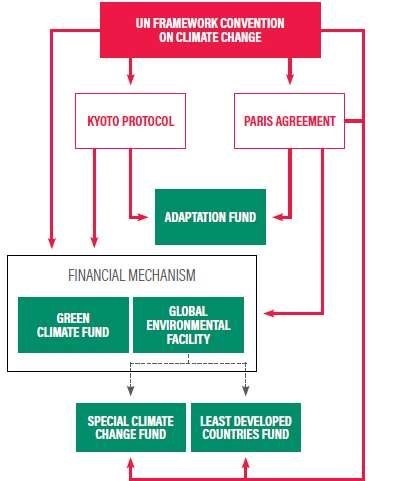 Tratado Organismo Y Proceso Di Nacionan Uni Pa Cambio Climatico.